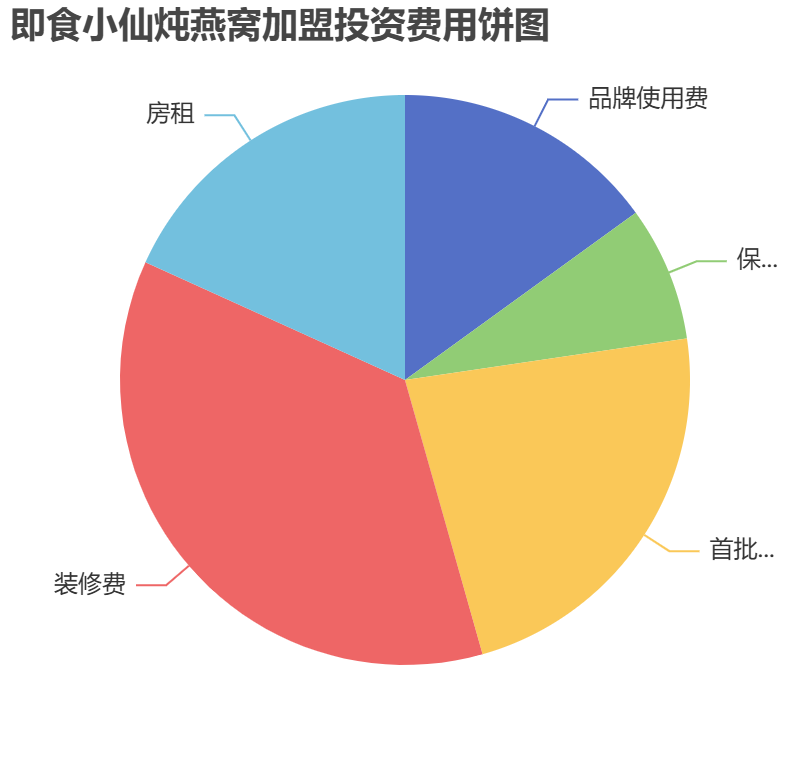 即食小仙燉燕窩加盟投資費用餅狀圖表