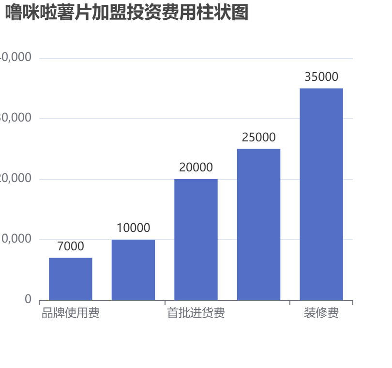 嚕咪啦薯片加盟投資費用柱狀圖表 嚕咪啦薯片加盟投資費用柱狀圖表