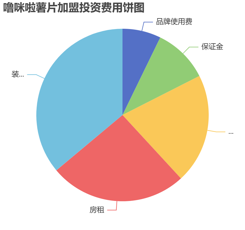 嚕咪啦薯片加盟投資費用餅狀圖表 嚕咪啦薯片加盟投資費用餅狀圖表