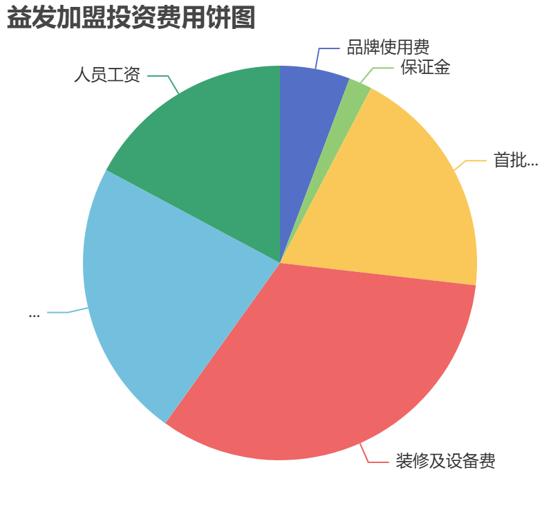 益發加盟投資費用餅狀圖表