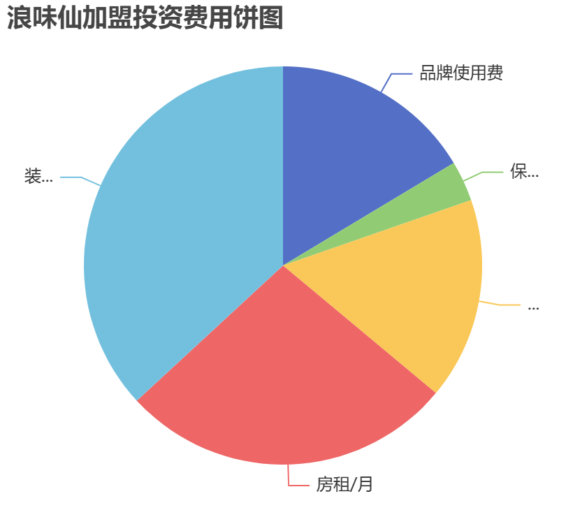 浪味仙加盟投資費用餅狀圖表