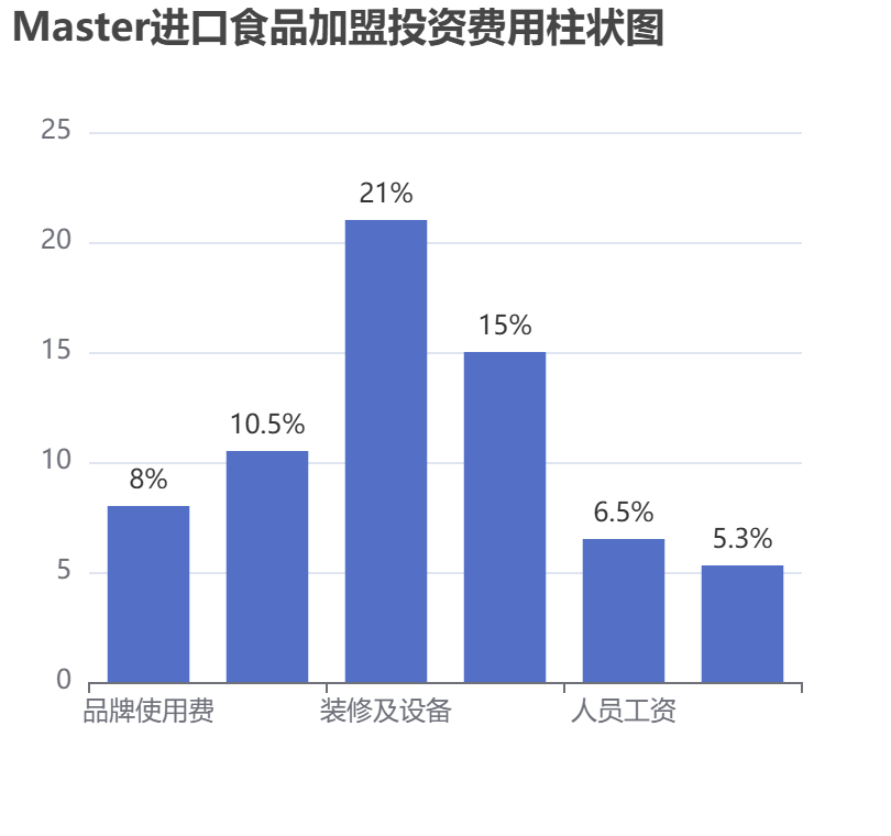 Master進口食品加盟投資費用柱狀圖表