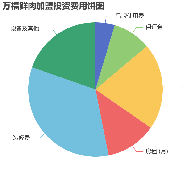 萬福鮮肉加盟投資費用餅狀圖表
