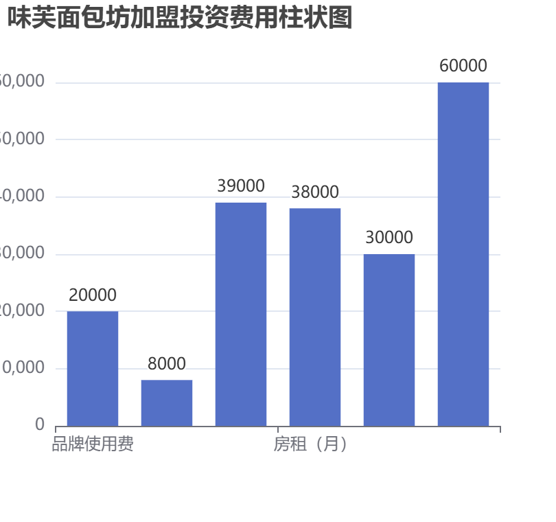 味芙面包坊加盟投資費用柱狀圖表