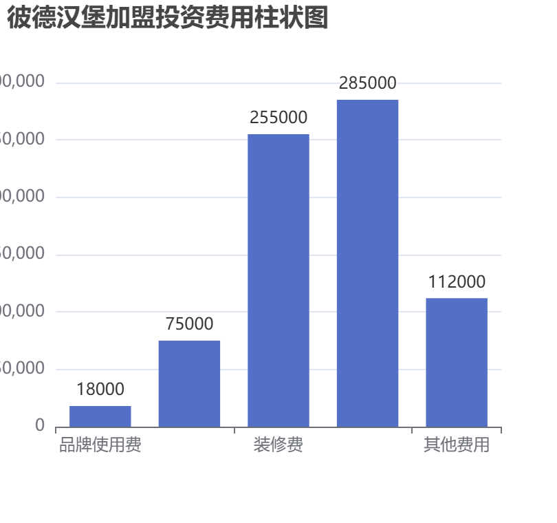 彼德漢堡加盟投資費用柱狀圖表