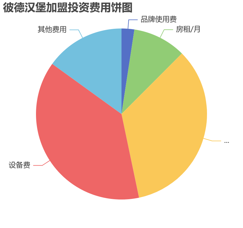 彼德漢堡加盟投資費用餅狀圖表
