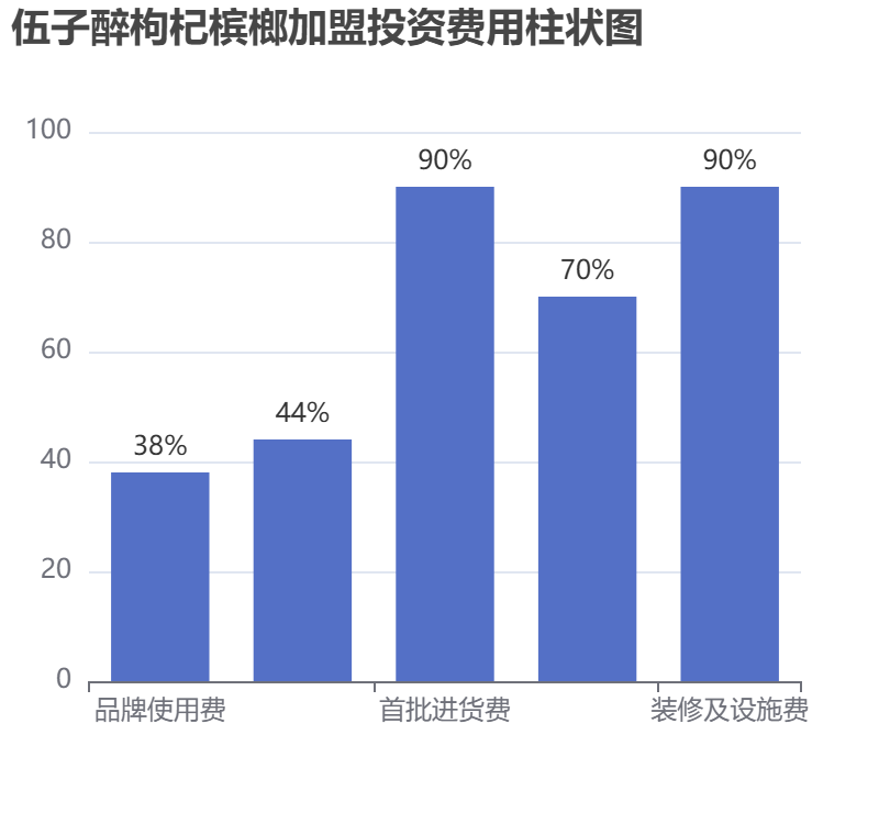 伍子醉枸杞檳榔加盟投資費用柱狀圖表