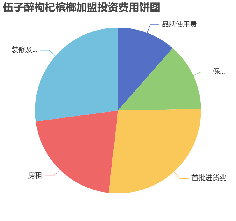 伍子醉枸杞檳榔加盟投資費用餅狀圖表