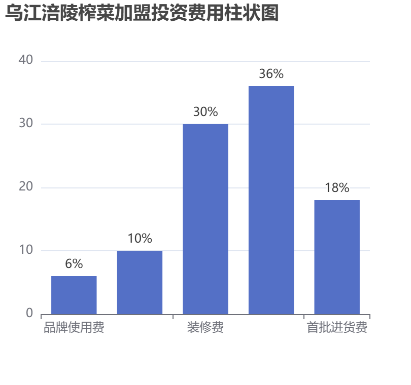 烏江涪陵榨菜加盟投資費用柱狀圖表
