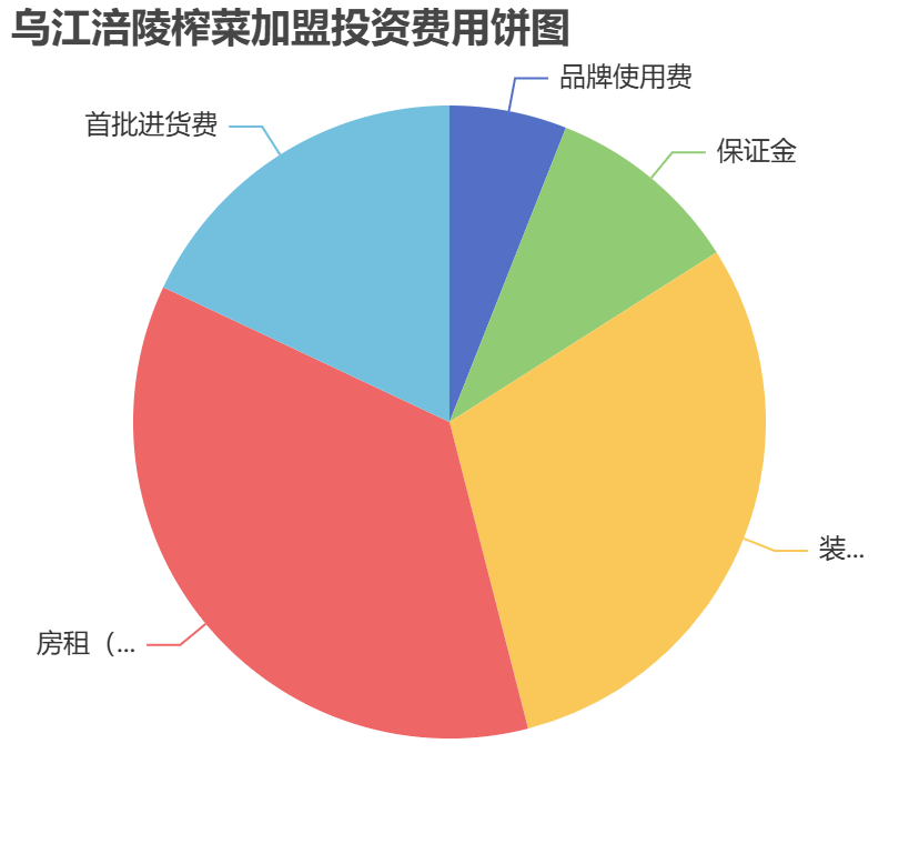 烏江涪陵榨菜加盟投資費用餅狀圖表