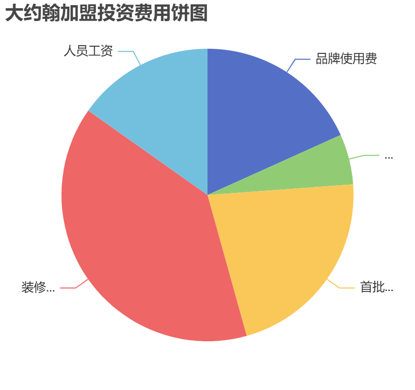 大約翰加盟投資費用餅狀圖表