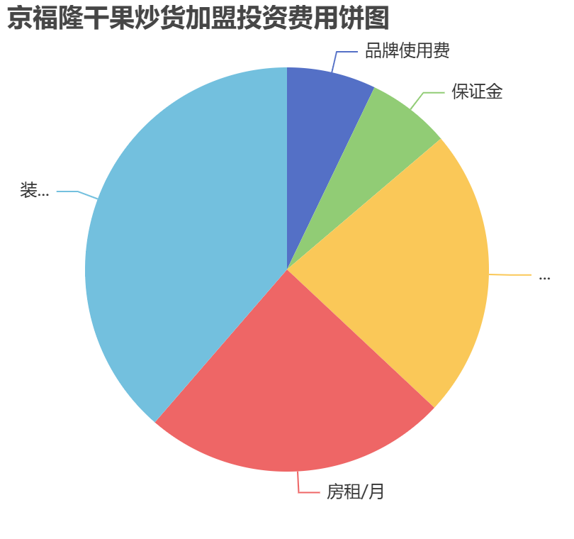 京福隆干果炒貨加盟投資費用餅狀圖表