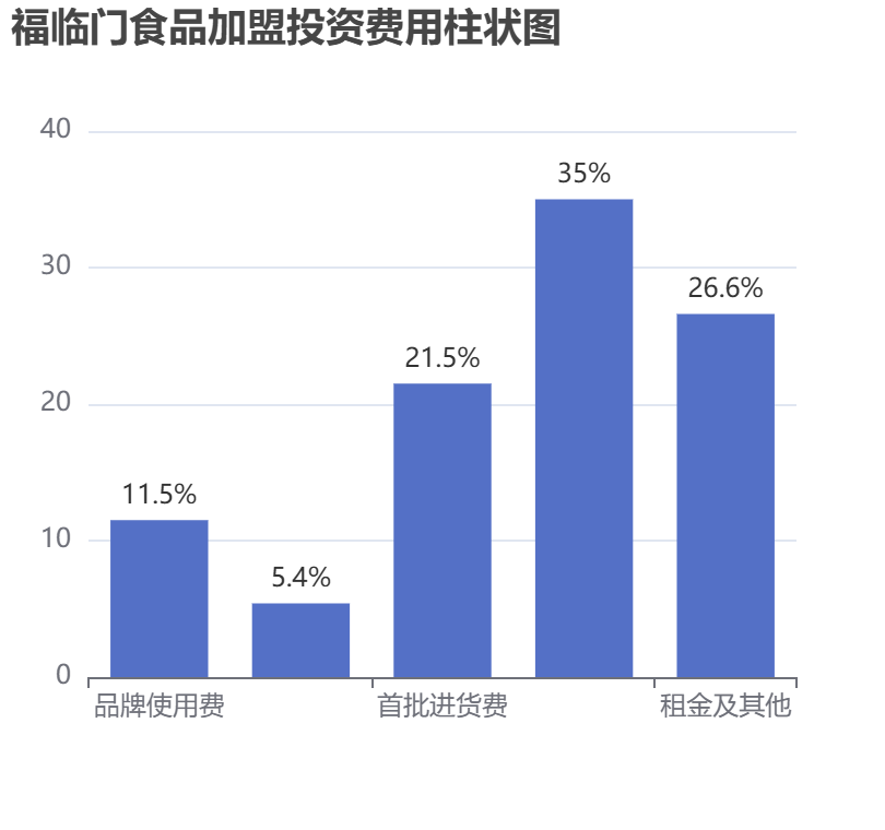 福臨門食品加盟投資費用柱狀圖表