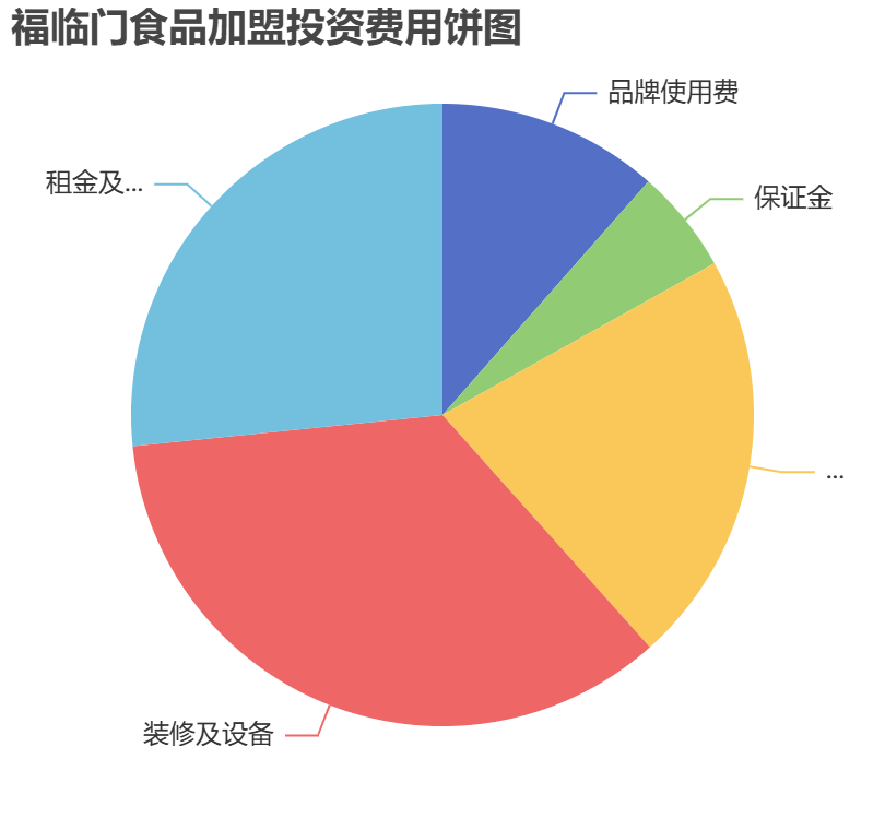 福臨門食品加盟投資費用餅狀圖表