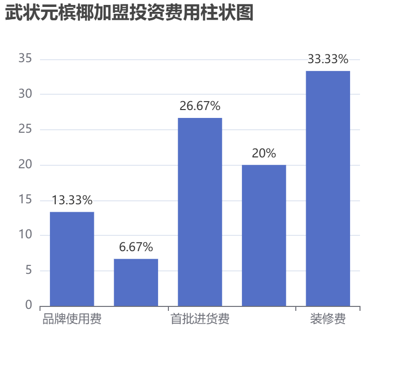 武狀元檳椰加盟投資費用柱狀圖表