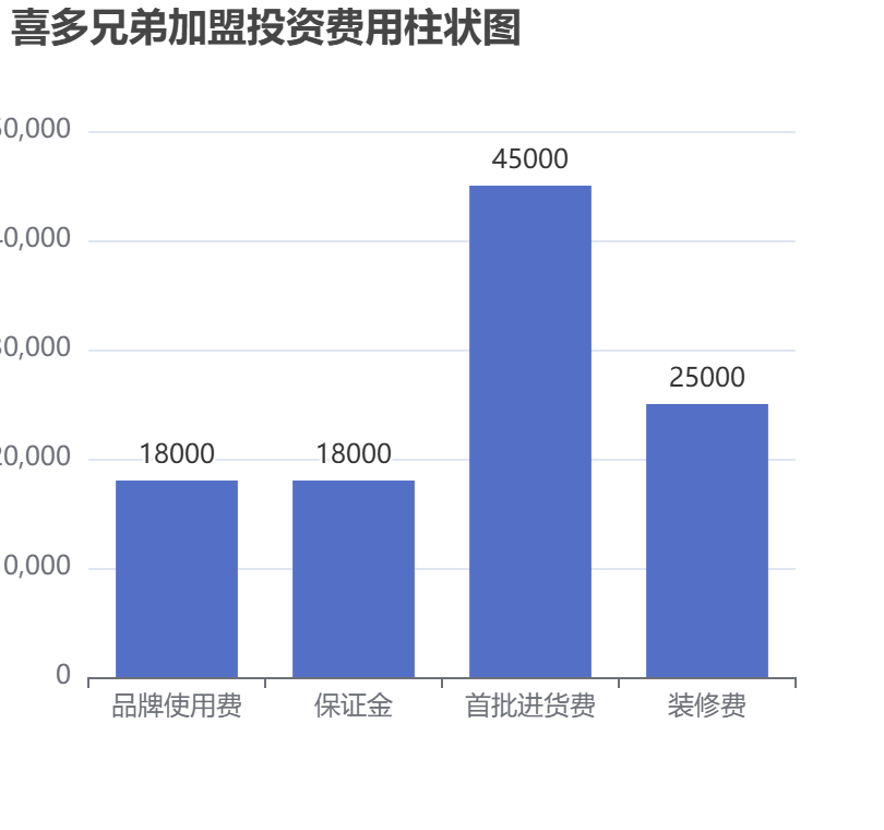 喜多兄弟加盟投資費用柱狀圖表