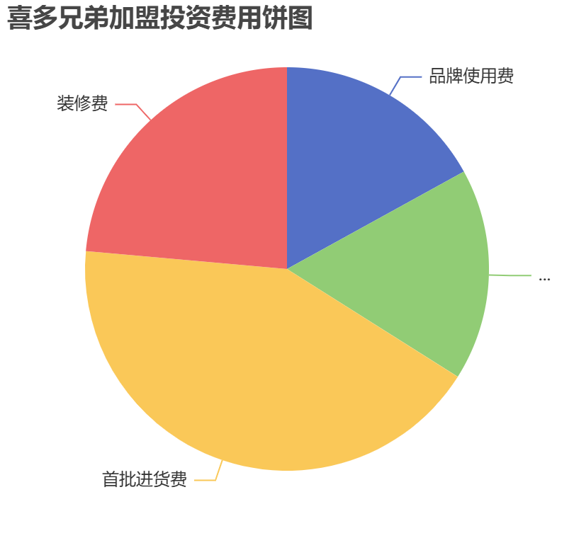 喜多兄弟加盟投資費用餅狀圖表
