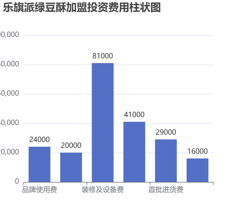 樂旗派綠豆酥加盟投資費用柱狀圖表 樂旗派綠豆酥加盟投資費用柱狀圖表