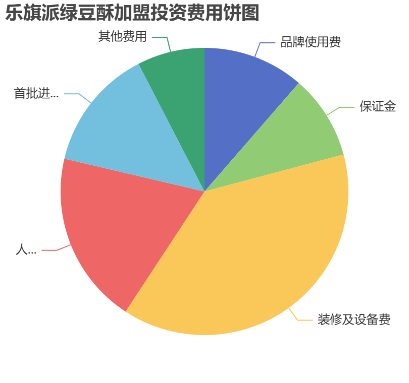 樂旗派綠豆酥加盟投資費用餅狀圖表 樂旗派綠豆酥加盟投資費用餅狀圖表