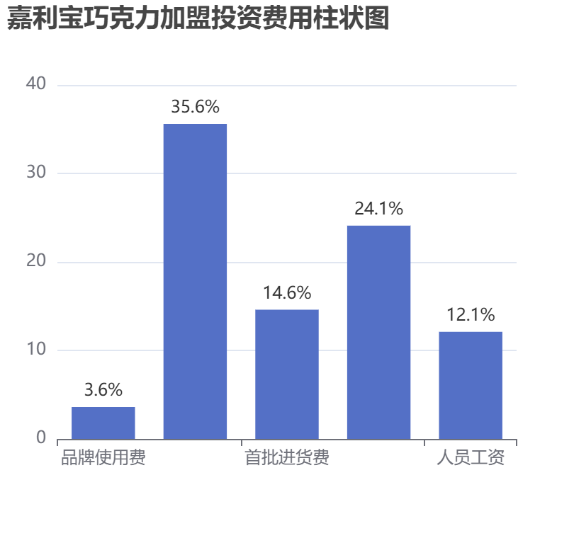 嘉利寶巧克力加盟投資費用柱狀圖表