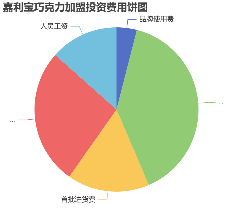嘉利寶巧克力加盟投資費用餅狀圖表