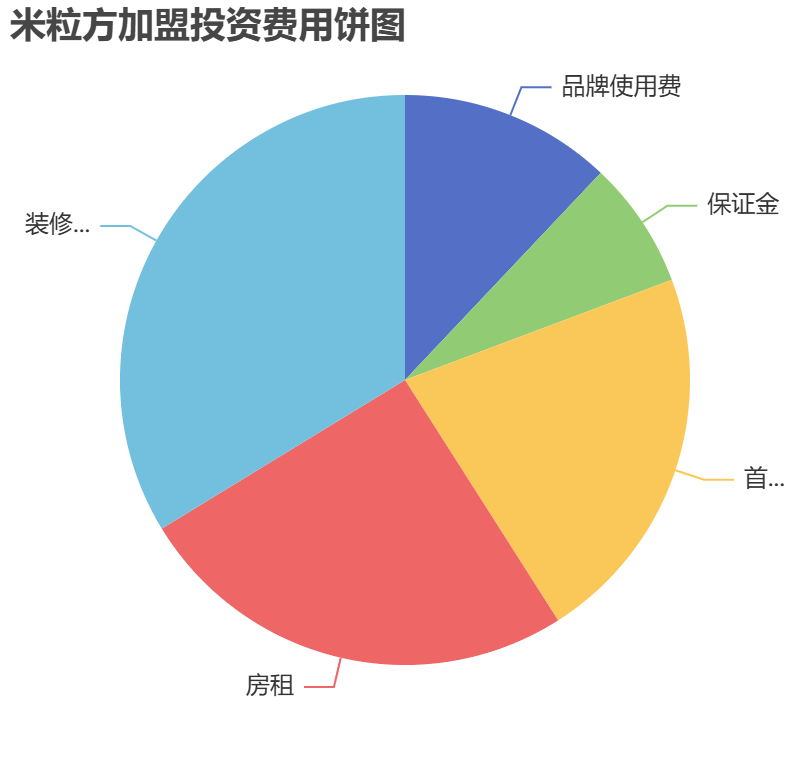 米粒方加盟投資費用餅狀圖表