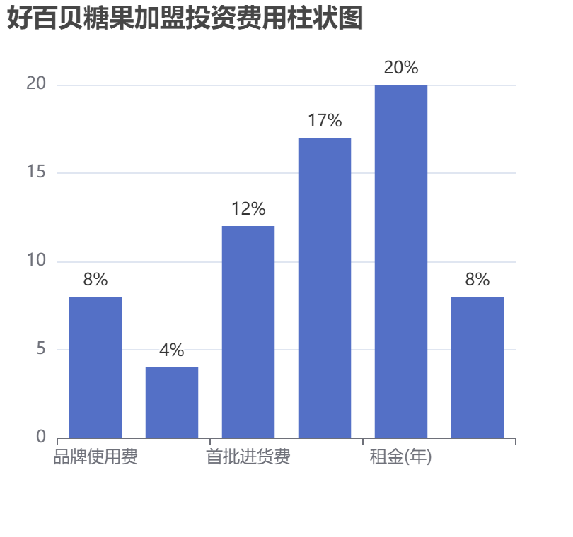 好百貝糖果加盟投資費用柱狀圖表 好百貝糖果加盟投資費用柱狀圖表