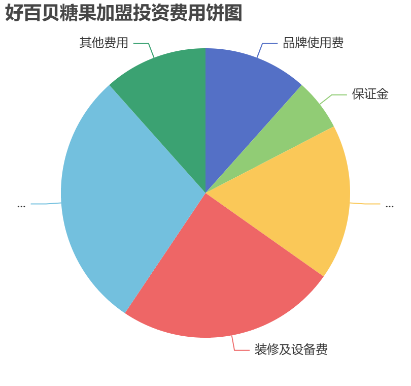 好百貝糖果加盟投資費用餅狀圖表 好百貝糖果加盟投資費用餅狀圖表