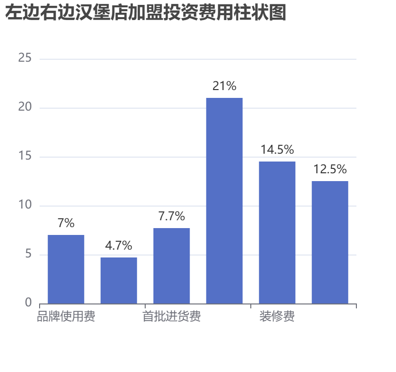 左邊右邊漢堡店加盟投資費用柱狀圖表