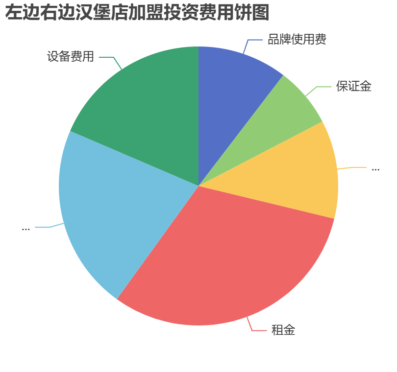 左邊右邊漢堡店加盟投資費用餅狀圖表