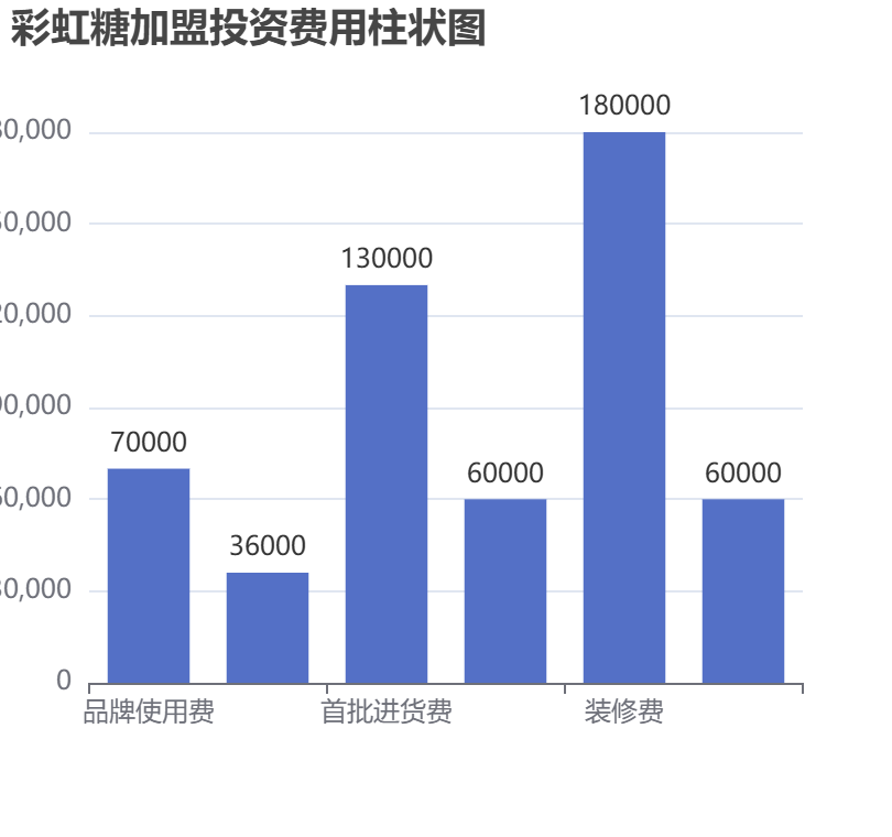 彩虹糖加盟投資費用柱狀圖表