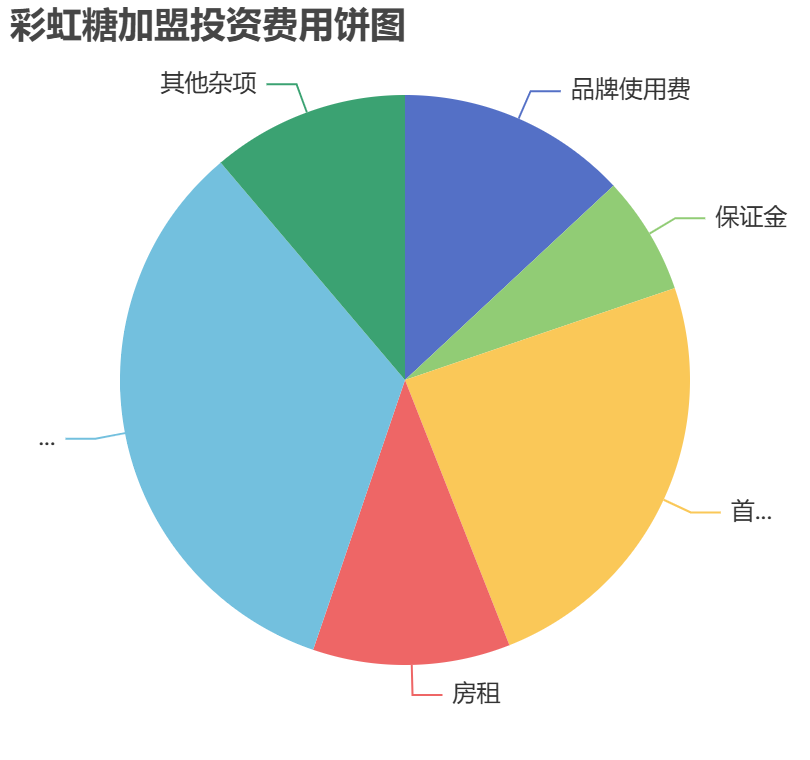 彩虹糖加盟投資費用餅狀圖表