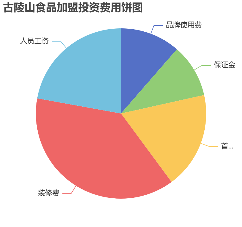 古陵山食品加盟投資費用餅狀圖表