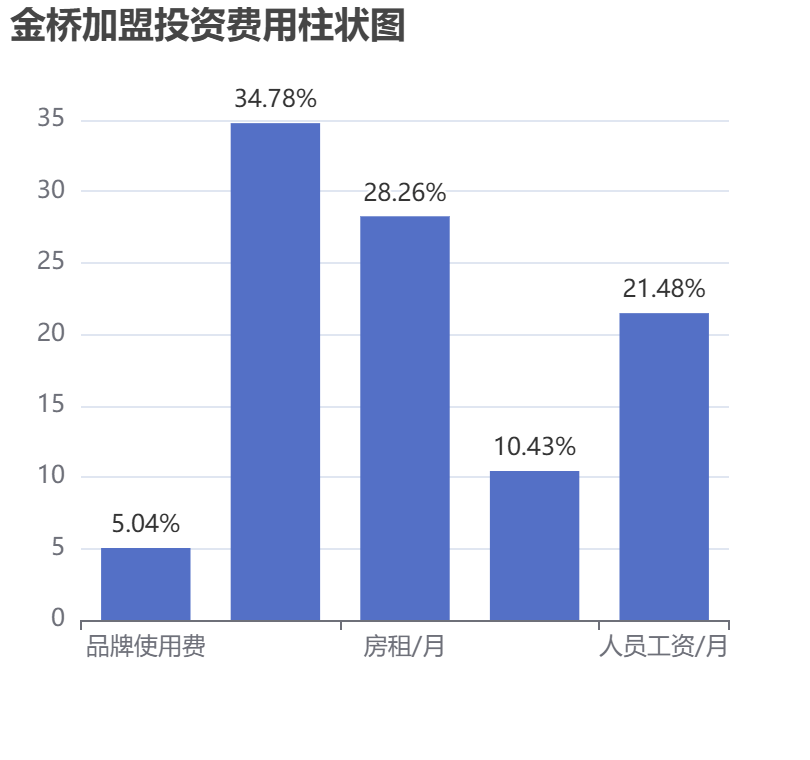 金橋加盟投資費用柱狀圖表