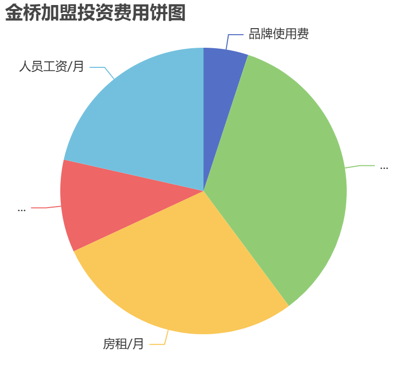 金橋加盟投資費用餅狀圖表