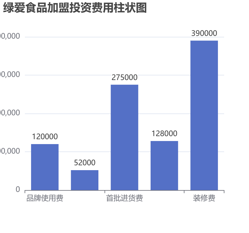 綠愛食品加盟投資費用柱狀圖表