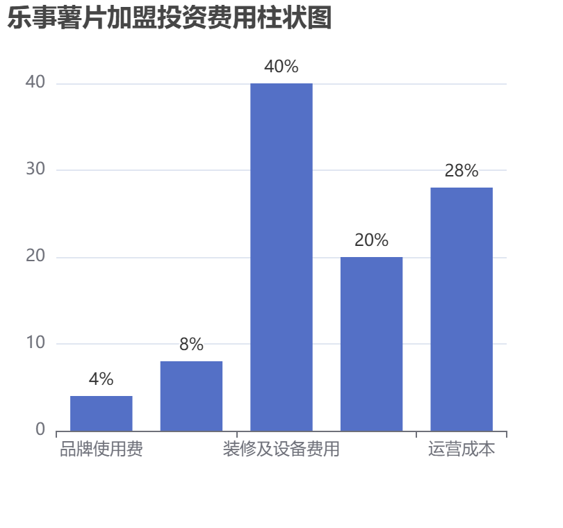 樂事薯片加盟投資費用柱狀圖表 樂事薯片加盟投資費用柱狀圖表