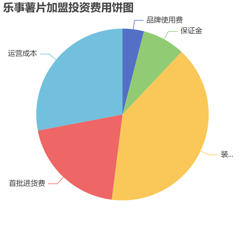 樂事薯片加盟投資費用餅狀圖表 樂事薯片加盟投資費用餅狀圖表