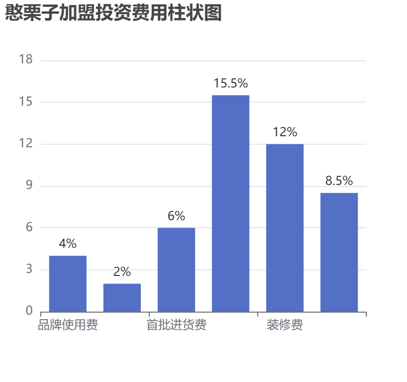 憨栗子加盟投資費用柱狀圖表