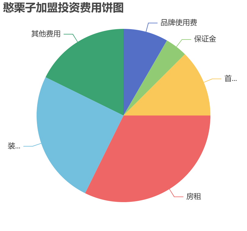 憨栗子加盟投資費用餅狀圖表