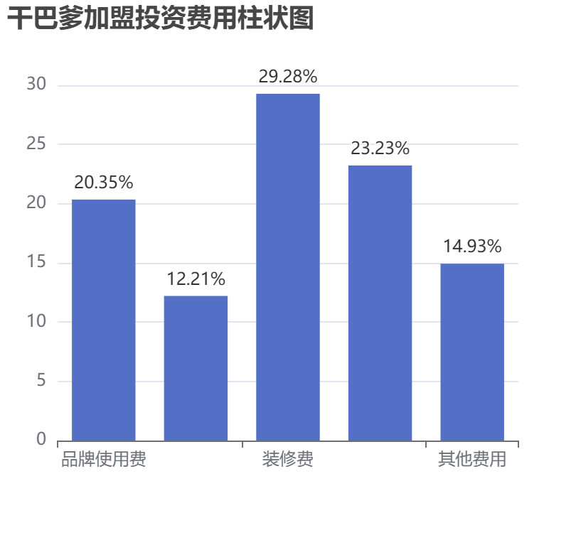 干巴爹加盟投資費用柱狀圖表