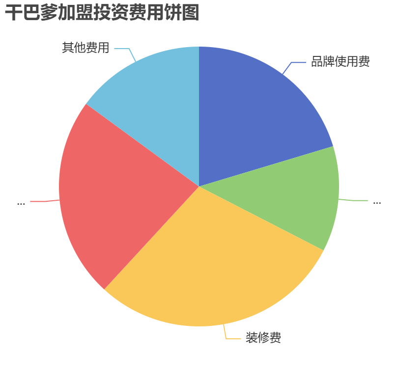 干巴爹加盟投資費用餅狀圖表