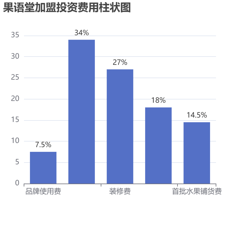 果語堂加盟投資費用柱狀圖表