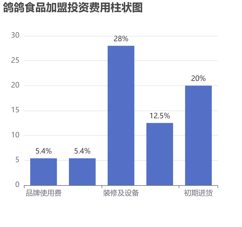 鴿鴿食品加盟投資費用柱狀圖表