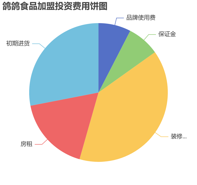 鴿鴿食品加盟投資費用餅狀圖表