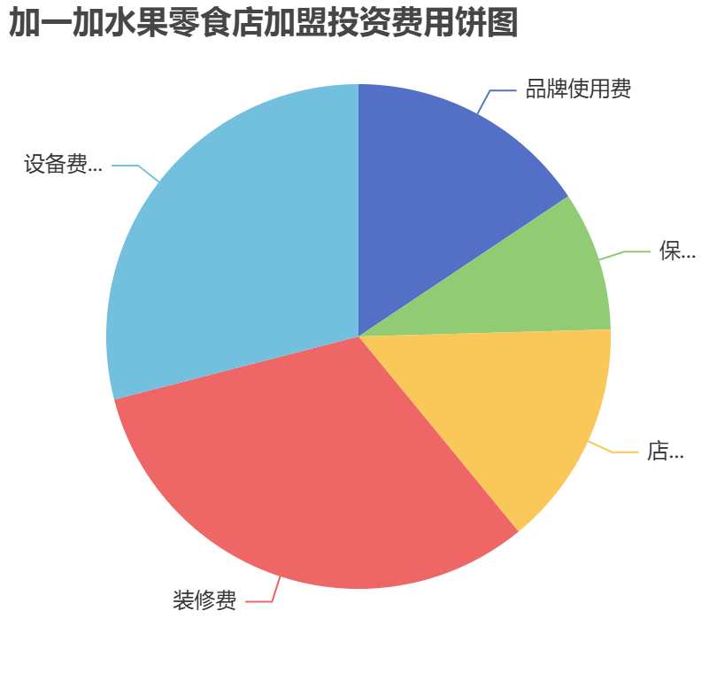 加一加水果零食店加盟投資費用餅狀圖表