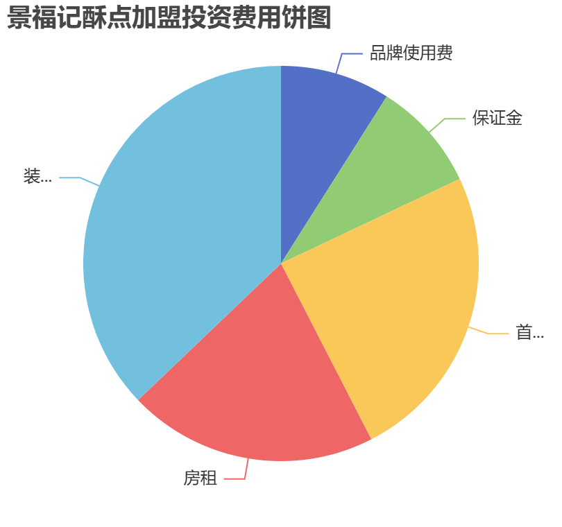 景福記酥點加盟投資費用餅狀圖表
