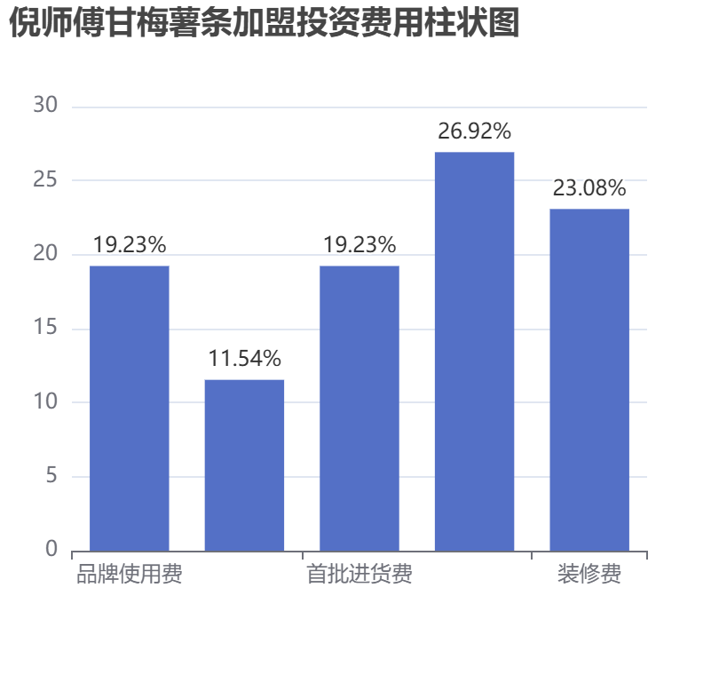 倪師傅甘梅薯條加盟投資費用柱狀圖表