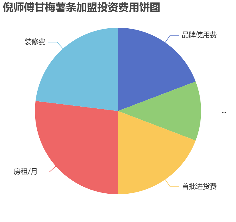 倪師傅甘梅薯條加盟投資費用餅狀圖表