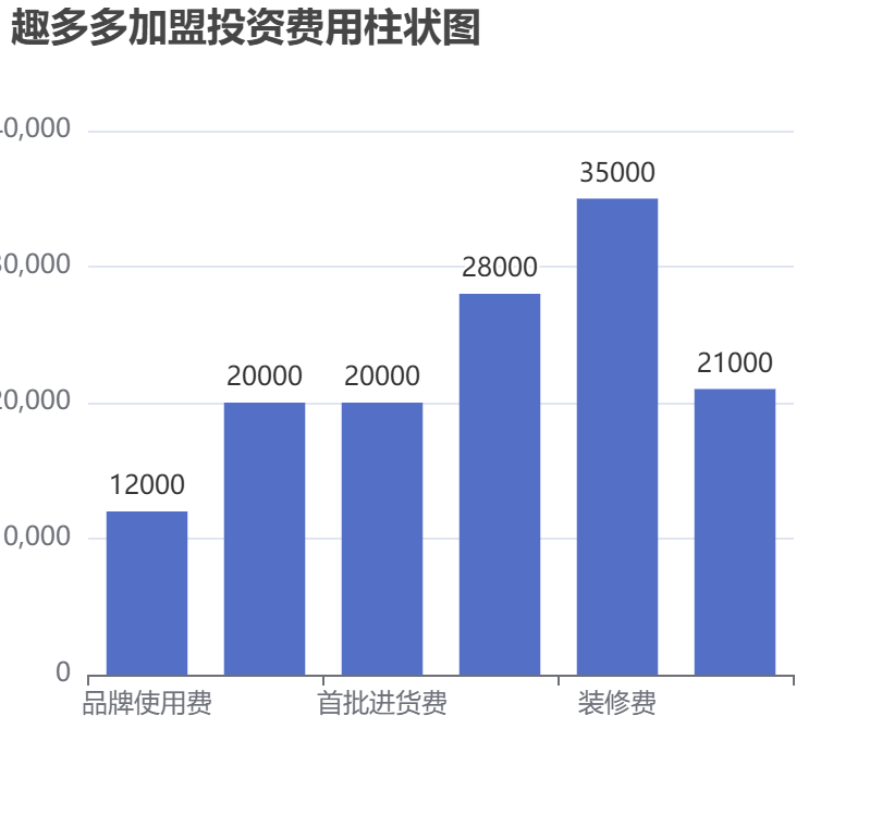 趣多多加盟投資費用柱狀圖表
